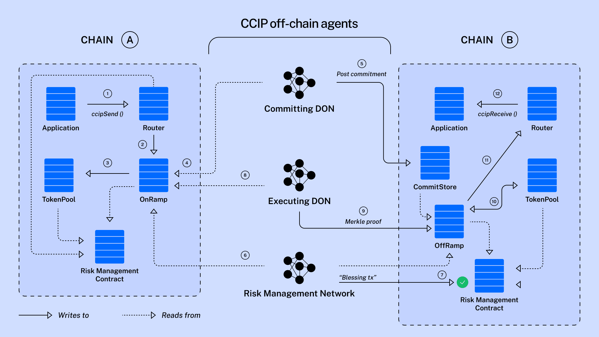 The Interop Series: IBC and CCIP | IBC