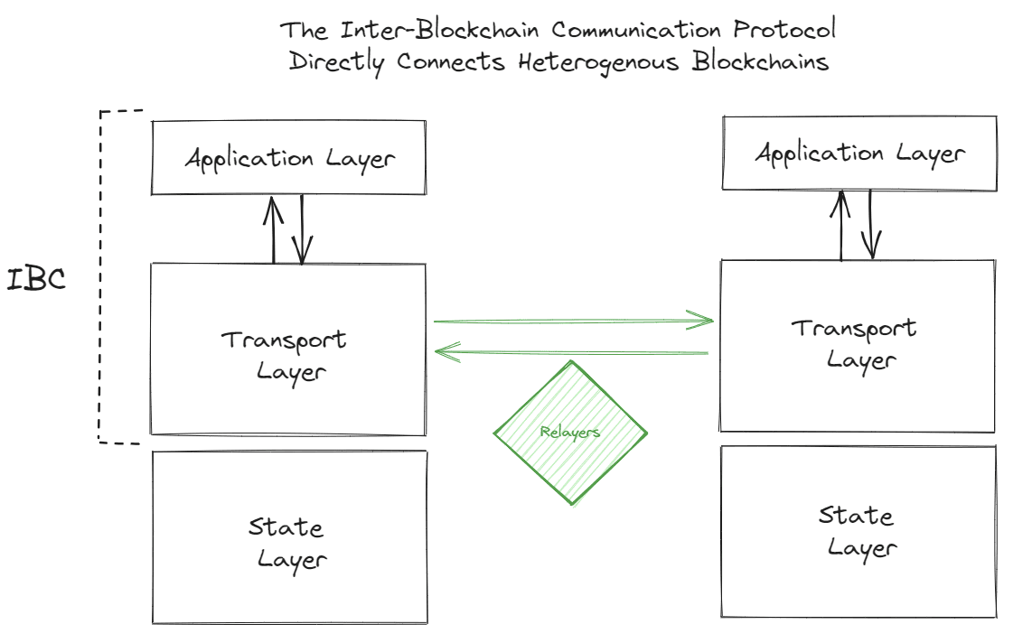 Trust-Minimized IBC: Trust Assumptions in Interoperability | IBC